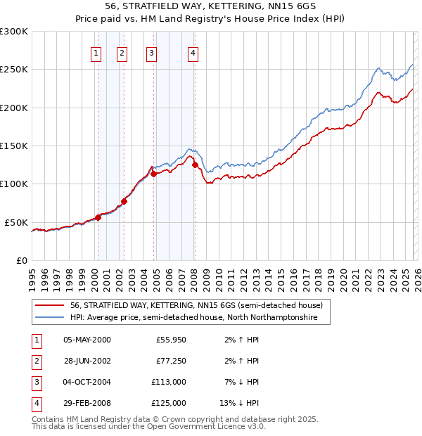 56, STRATFIELD WAY, KETTERING, NN15 6GS: Price paid vs HM Land Registry's House Price Index