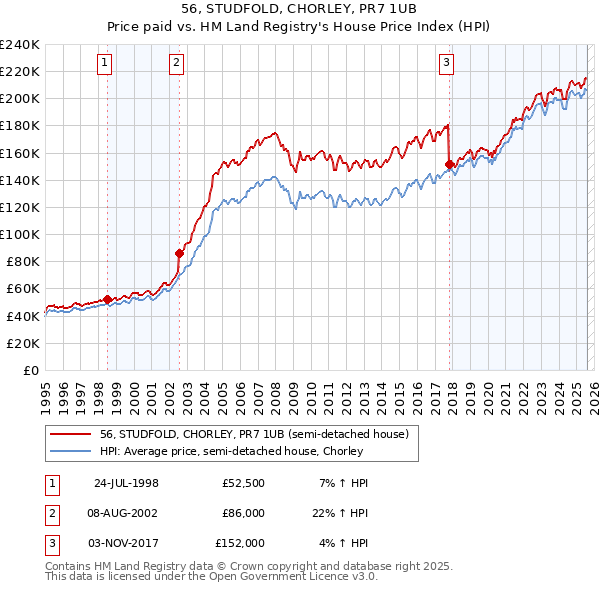 56, STUDFOLD, CHORLEY, PR7 1UB: Price paid vs HM Land Registry's House Price Index
