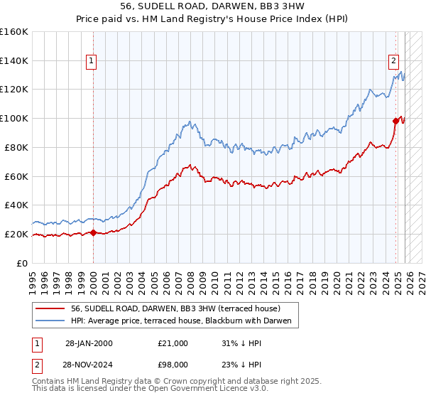 56, SUDELL ROAD, DARWEN, BB3 3HW: Price paid vs HM Land Registry's House Price Index