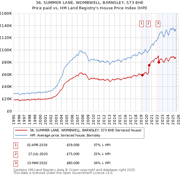 56, SUMMER LANE, WOMBWELL, BARNSLEY, S73 8HE: Price paid vs HM Land Registry's House Price Index