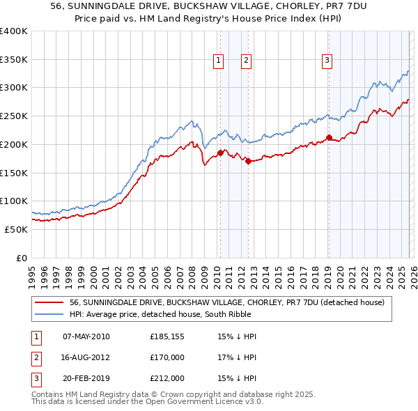 56, SUNNINGDALE DRIVE, BUCKSHAW VILLAGE, CHORLEY, PR7 7DU: Price paid vs HM Land Registry's House Price Index