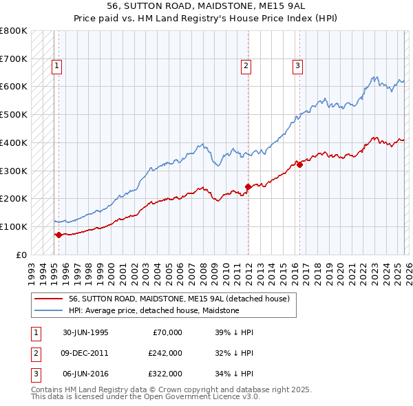 56, SUTTON ROAD, MAIDSTONE, ME15 9AL: Price paid vs HM Land Registry's House Price Index