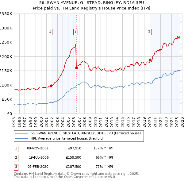 56, SWAN AVENUE, GILSTEAD, BINGLEY, BD16 3PU: Price paid vs HM Land Registry's House Price Index