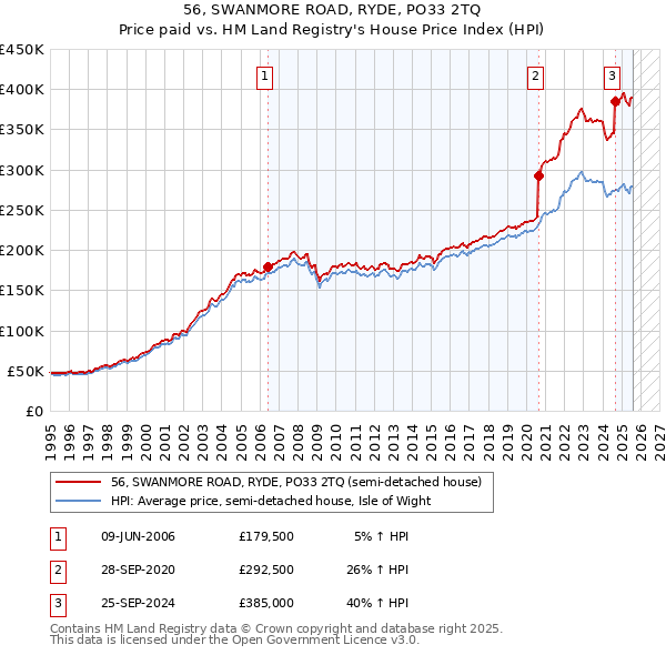 56, SWANMORE ROAD, RYDE, PO33 2TQ: Price paid vs HM Land Registry's House Price Index