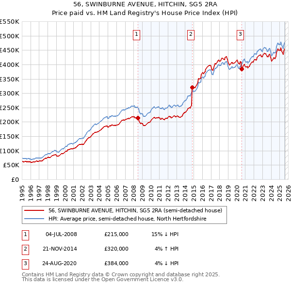 56, SWINBURNE AVENUE, HITCHIN, SG5 2RA: Price paid vs HM Land Registry's House Price Index