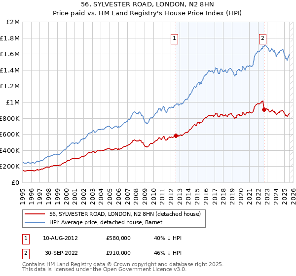 56, SYLVESTER ROAD, LONDON, N2 8HN: Price paid vs HM Land Registry's House Price Index