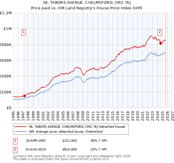 56, TABORS AVENUE, CHELMSFORD, CM2 7EJ: Price paid vs HM Land Registry's House Price Index