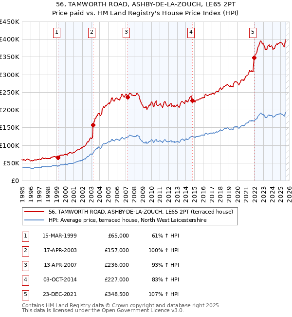56, TAMWORTH ROAD, ASHBY-DE-LA-ZOUCH, LE65 2PT: Price paid vs HM Land Registry's House Price Index