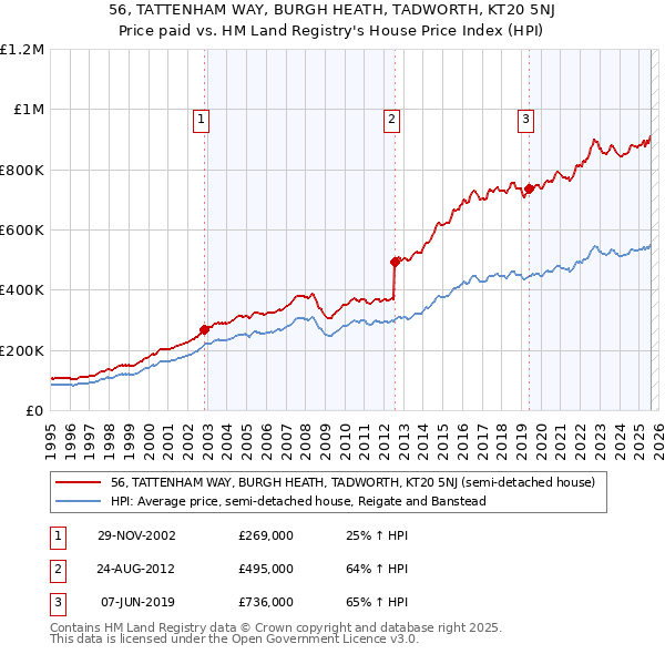 56, TATTENHAM WAY, BURGH HEATH, TADWORTH, KT20 5NJ: Price paid vs HM Land Registry's House Price Index