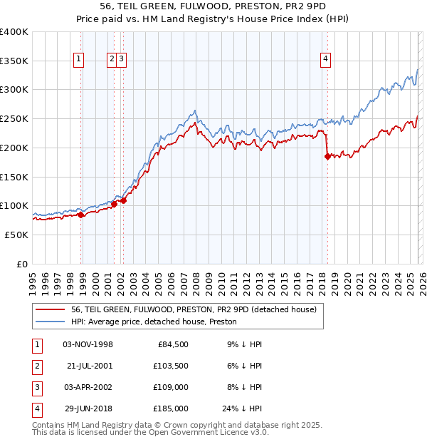 56, TEIL GREEN, FULWOOD, PRESTON, PR2 9PD: Price paid vs HM Land Registry's House Price Index