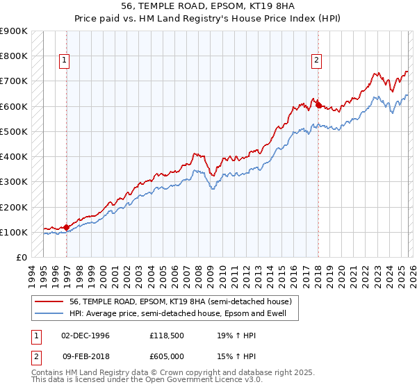 56, TEMPLE ROAD, EPSOM, KT19 8HA: Price paid vs HM Land Registry's House Price Index