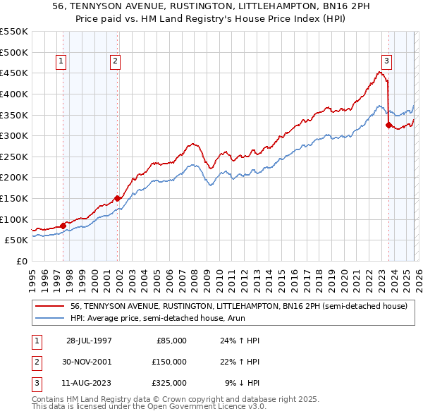 56, TENNYSON AVENUE, RUSTINGTON, LITTLEHAMPTON, BN16 2PH: Price paid vs HM Land Registry's House Price Index