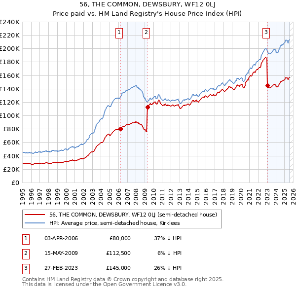 56, THE COMMON, DEWSBURY, WF12 0LJ: Price paid vs HM Land Registry's House Price Index