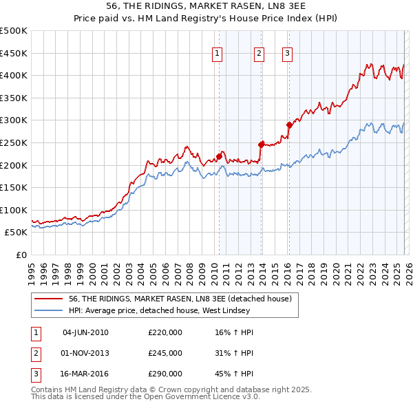 56, THE RIDINGS, MARKET RASEN, LN8 3EE: Price paid vs HM Land Registry's House Price Index