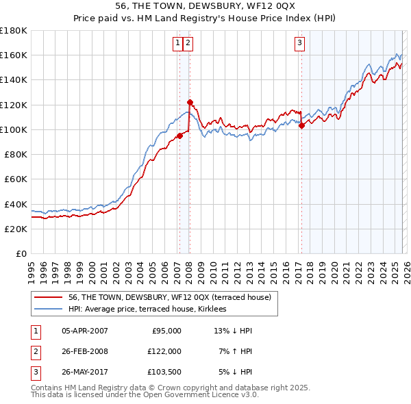 56, THE TOWN, DEWSBURY, WF12 0QX: Price paid vs HM Land Registry's House Price Index