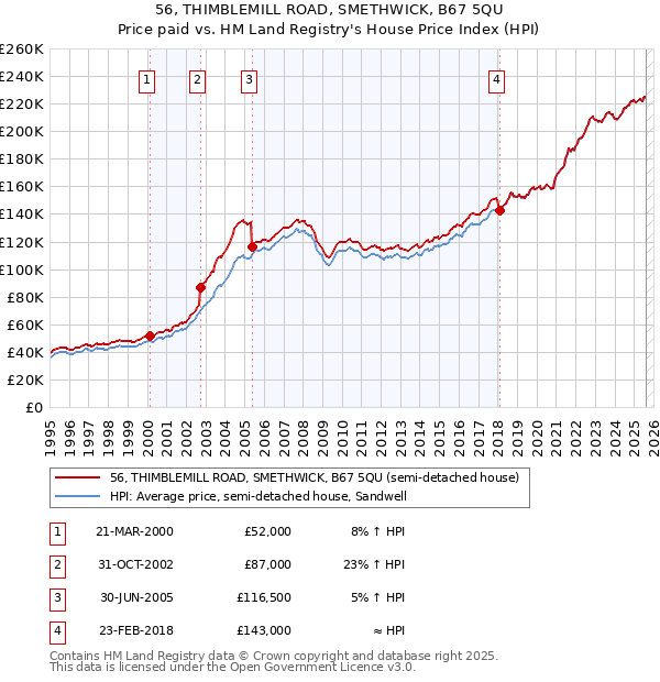 56, THIMBLEMILL ROAD, SMETHWICK, B67 5QU: Price paid vs HM Land Registry's House Price Index
