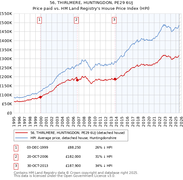 56, THIRLMERE, HUNTINGDON, PE29 6UJ: Price paid vs HM Land Registry's House Price Index