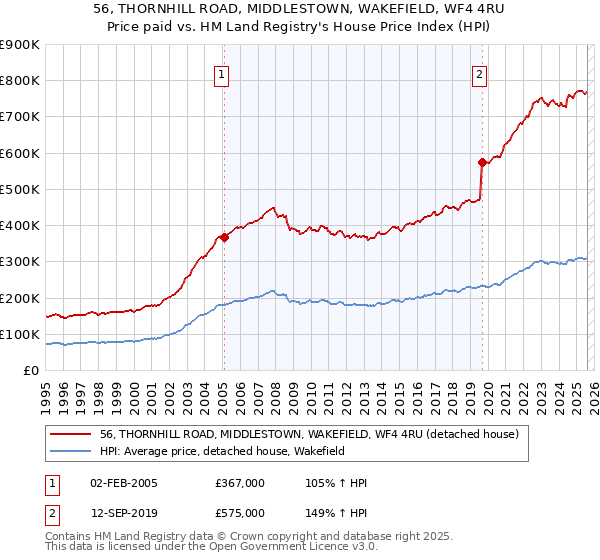 56, THORNHILL ROAD, MIDDLESTOWN, WAKEFIELD, WF4 4RU: Price paid vs HM Land Registry's House Price Index