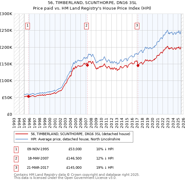 56, TIMBERLAND, SCUNTHORPE, DN16 3SL: Price paid vs HM Land Registry's House Price Index