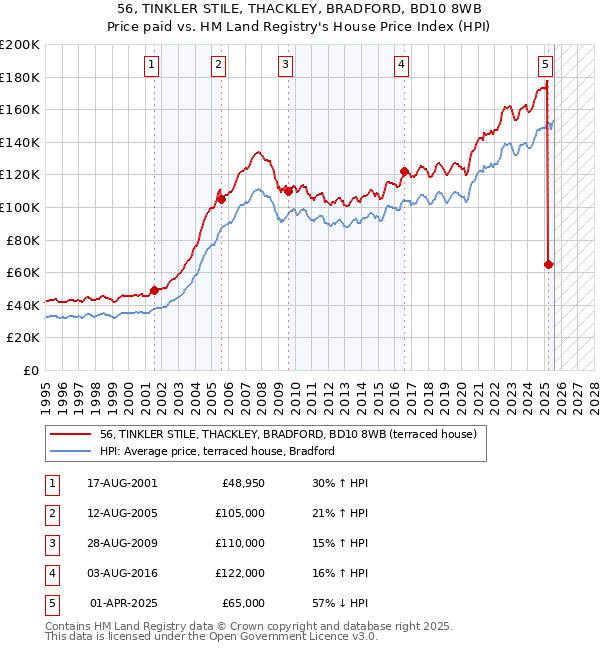 56, TINKLER STILE, THACKLEY, BRADFORD, BD10 8WB: Price paid vs HM Land Registry's House Price Index