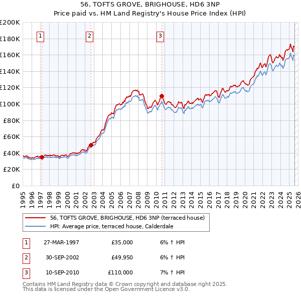 56, TOFTS GROVE, BRIGHOUSE, HD6 3NP: Price paid vs HM Land Registry's House Price Index