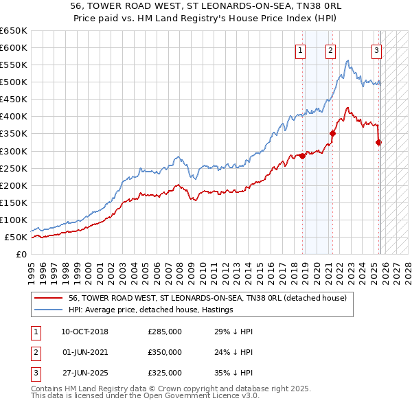 56, TOWER ROAD WEST, ST LEONARDS-ON-SEA, TN38 0RL: Price paid vs HM Land Registry's House Price Index