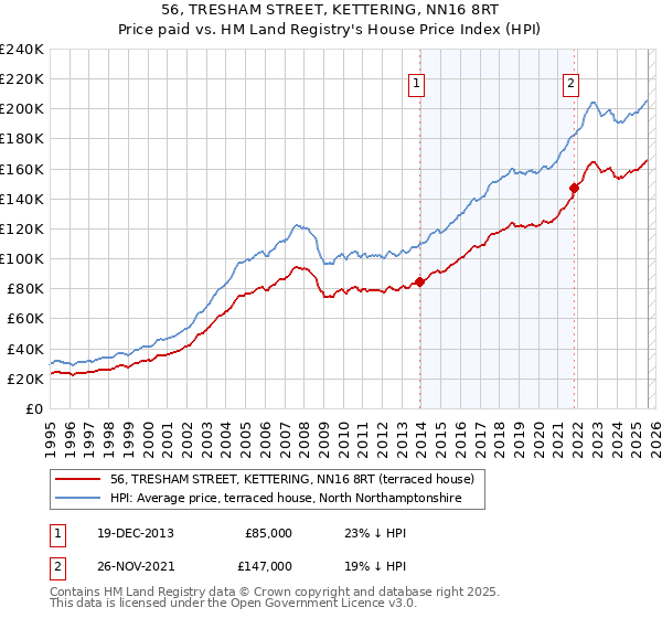 56, TRESHAM STREET, KETTERING, NN16 8RT: Price paid vs HM Land Registry's House Price Index