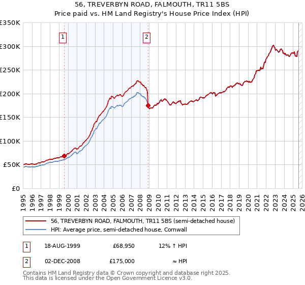 56, TREVERBYN ROAD, FALMOUTH, TR11 5BS: Price paid vs HM Land Registry's House Price Index