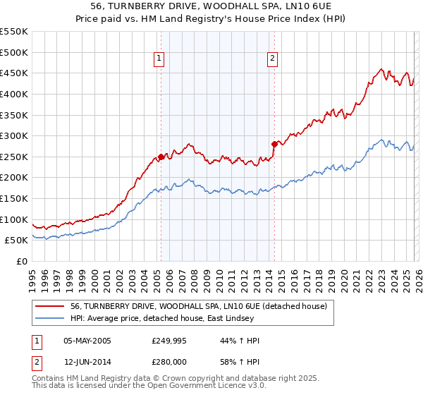 56, TURNBERRY DRIVE, WOODHALL SPA, LN10 6UE: Price paid vs HM Land Registry's House Price Index