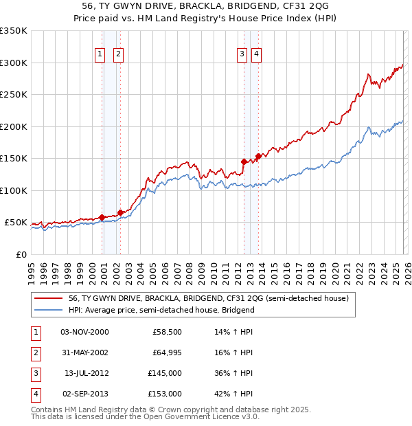 56, TY GWYN DRIVE, BRACKLA, BRIDGEND, CF31 2QG: Price paid vs HM Land Registry's House Price Index