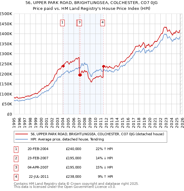 56, UPPER PARK ROAD, BRIGHTLINGSEA, COLCHESTER, CO7 0JG: Price paid vs HM Land Registry's House Price Index