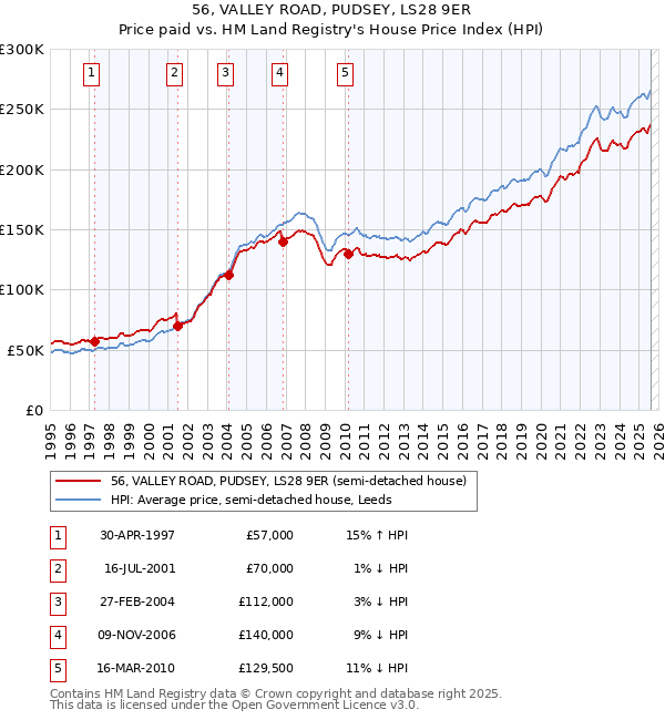 56, VALLEY ROAD, PUDSEY, LS28 9ER: Price paid vs HM Land Registry's House Price Index