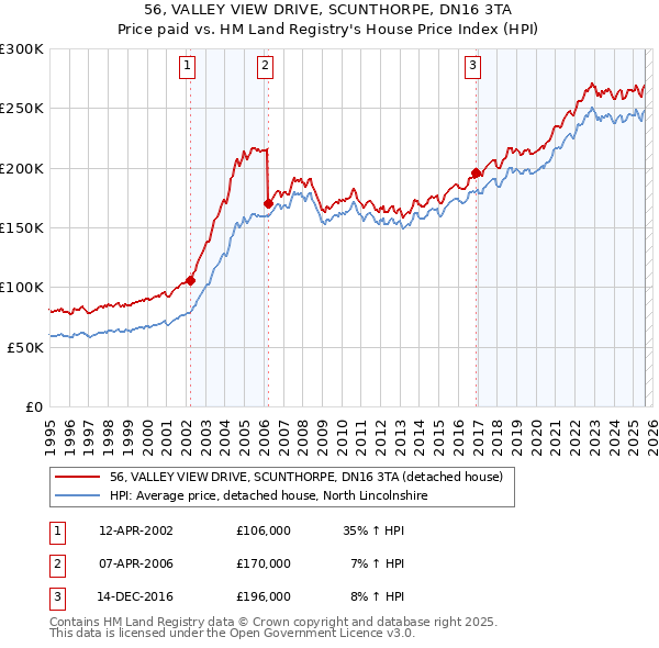 56, VALLEY VIEW DRIVE, SCUNTHORPE, DN16 3TA: Price paid vs HM Land Registry's House Price Index