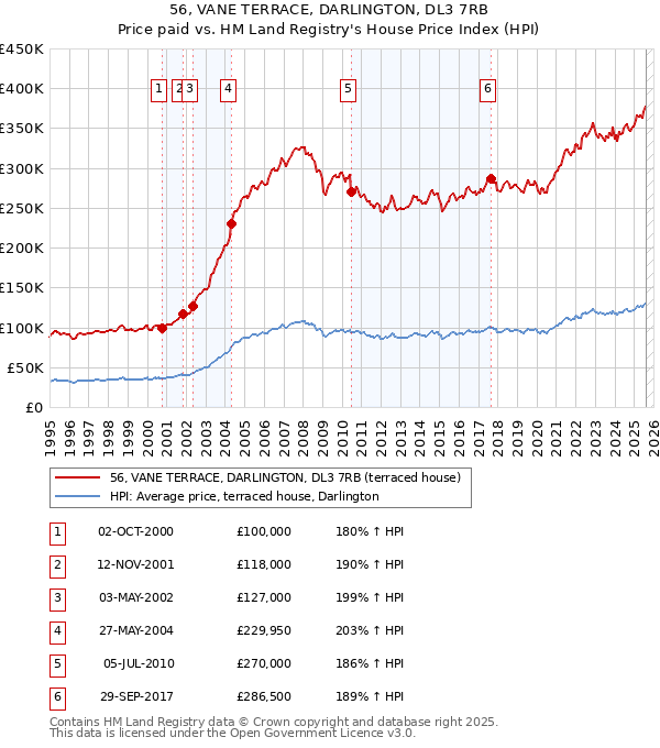 56, VANE TERRACE, DARLINGTON, DL3 7RB: Price paid vs HM Land Registry's House Price Index