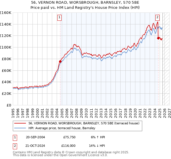 56, VERNON ROAD, WORSBROUGH, BARNSLEY, S70 5BE: Price paid vs HM Land Registry's House Price Index