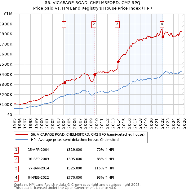 56, VICARAGE ROAD, CHELMSFORD, CM2 9PQ: Price paid vs HM Land Registry's House Price Index