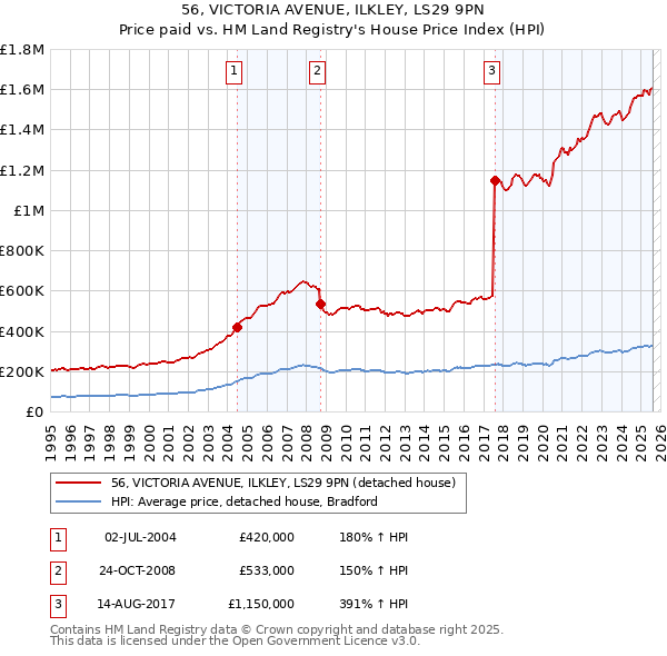 56, VICTORIA AVENUE, ILKLEY, LS29 9PN: Price paid vs HM Land Registry's House Price Index