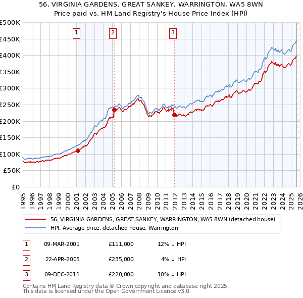 56, VIRGINIA GARDENS, GREAT SANKEY, WARRINGTON, WA5 8WN: Price paid vs HM Land Registry's House Price Index