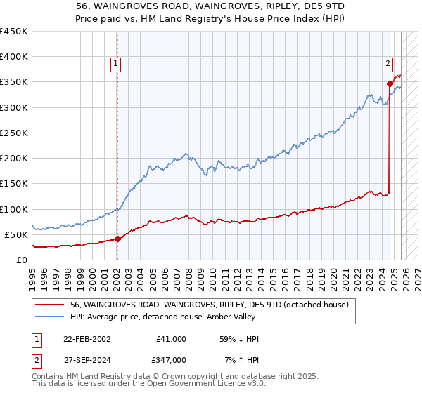 56, WAINGROVES ROAD, WAINGROVES, RIPLEY, DE5 9TD: Price paid vs HM Land Registry's House Price Index