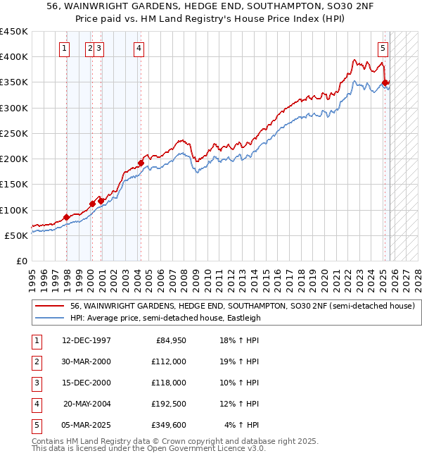 56, WAINWRIGHT GARDENS, HEDGE END, SOUTHAMPTON, SO30 2NF: Price paid vs HM Land Registry's House Price Index