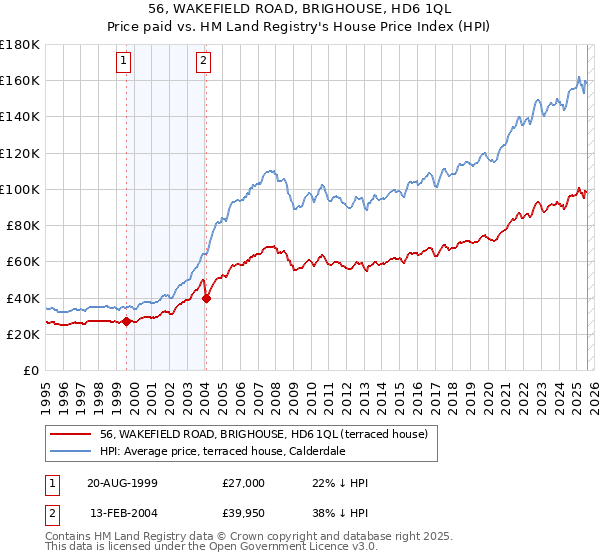 56, WAKEFIELD ROAD, BRIGHOUSE, HD6 1QL: Price paid vs HM Land Registry's House Price Index