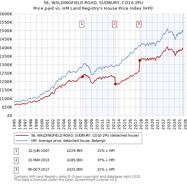 56, WALDINGFIELD ROAD, SUDBURY, CO10 2PU: Price paid vs HM Land Registry's House Price Index