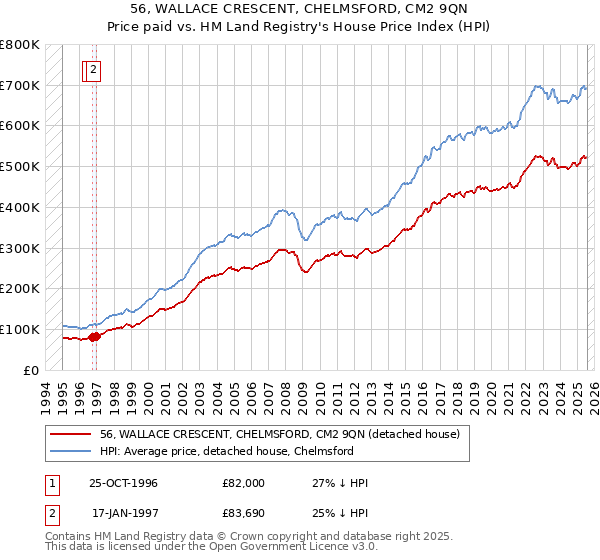 56, WALLACE CRESCENT, CHELMSFORD, CM2 9QN: Price paid vs HM Land Registry's House Price Index