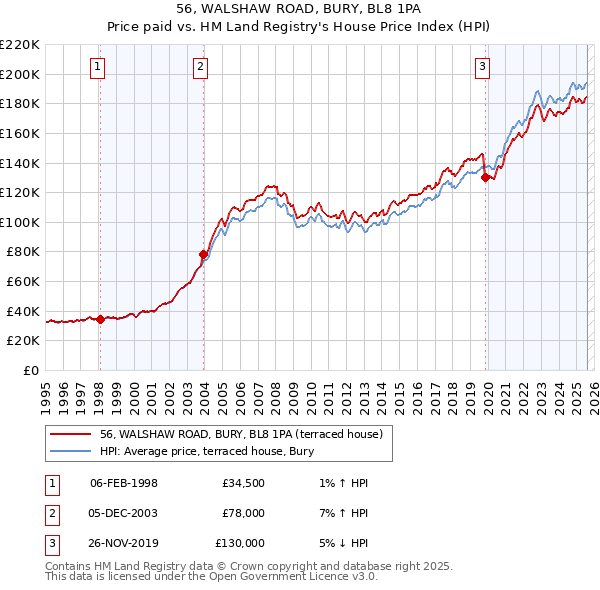 56, WALSHAW ROAD, BURY, BL8 1PA: Price paid vs HM Land Registry's House Price Index