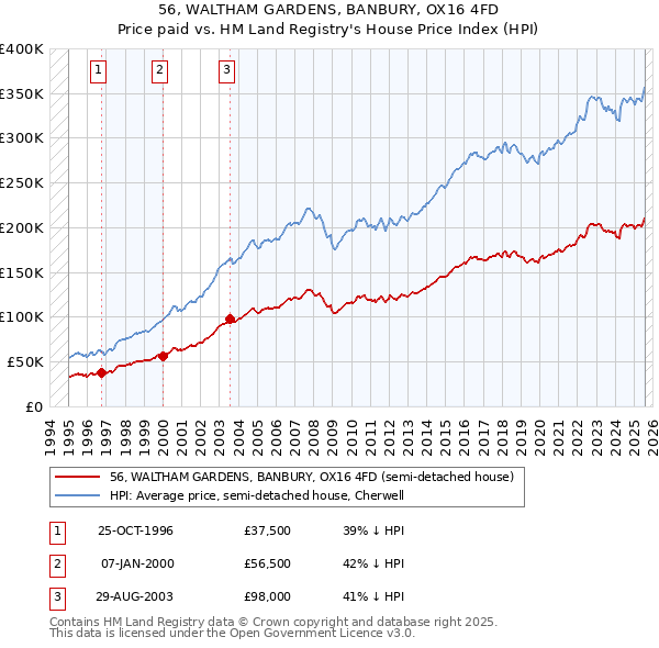 56, WALTHAM GARDENS, BANBURY, OX16 4FD: Price paid vs HM Land Registry's House Price Index
