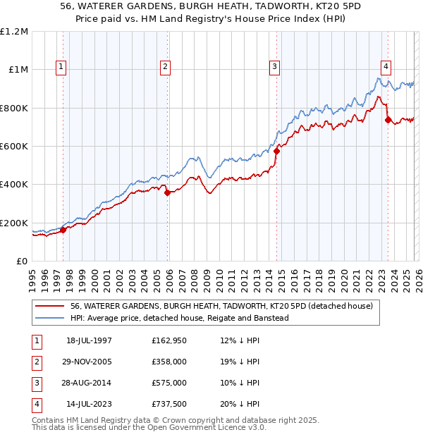 56, WATERER GARDENS, BURGH HEATH, TADWORTH, KT20 5PD: Price paid vs HM Land Registry's House Price Index