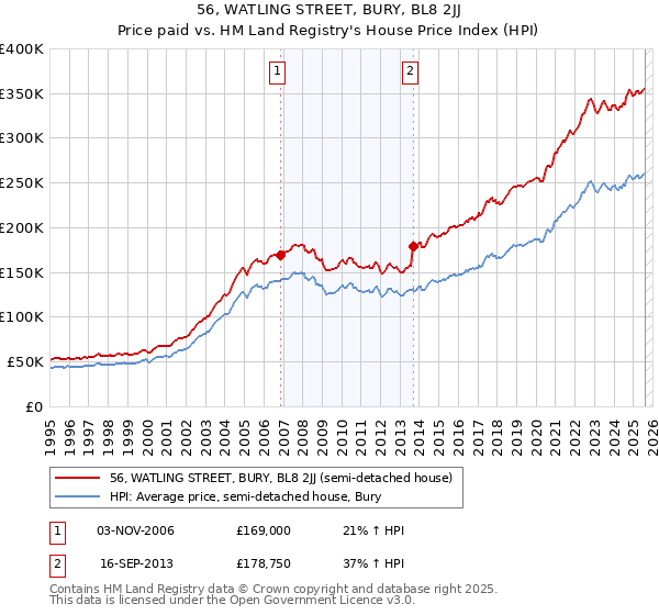 56, WATLING STREET, BURY, BL8 2JJ: Price paid vs HM Land Registry's House Price Index