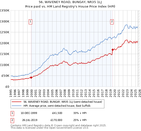 56, WAVENEY ROAD, BUNGAY, NR35 1LJ: Price paid vs HM Land Registry's House Price Index