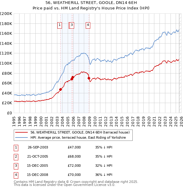 56, WEATHERILL STREET, GOOLE, DN14 6EH: Price paid vs HM Land Registry's House Price Index