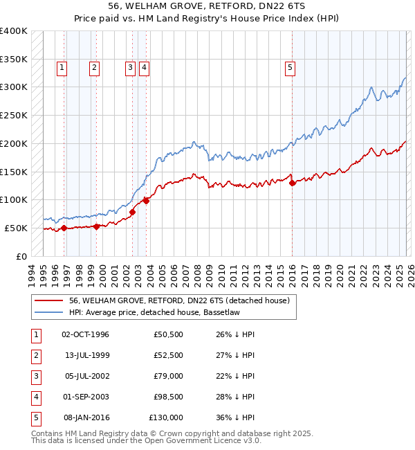 56, WELHAM GROVE, RETFORD, DN22 6TS: Price paid vs HM Land Registry's House Price Index